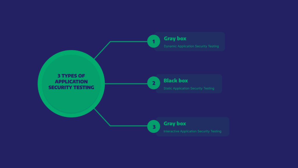 3 Type Application Security Testing