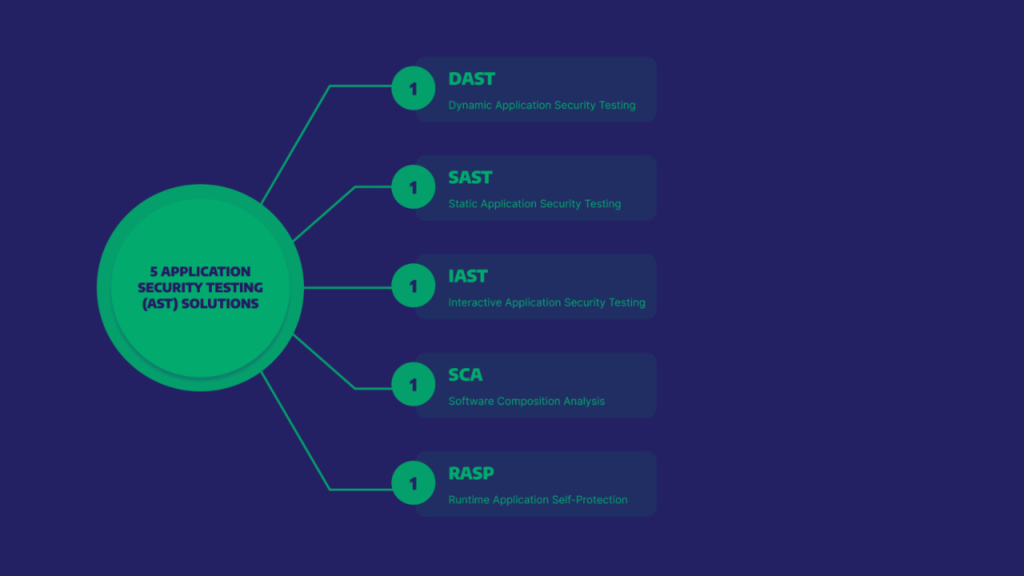 5 Type Application Security Testing